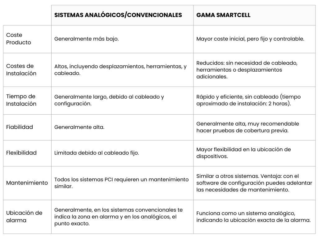 Cuadro comparativo de SmartCell vs Sistemas convencionales y analógicos